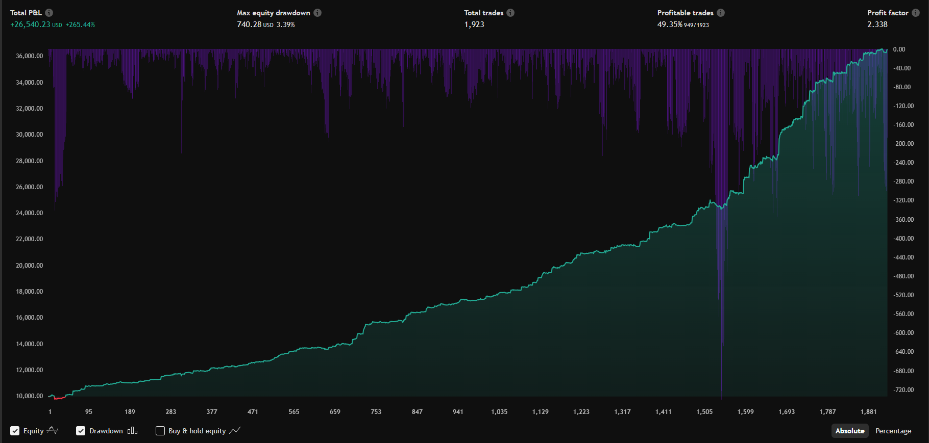 Strategy Backtesting Results on TradingView showing detailed performance metrics and charts