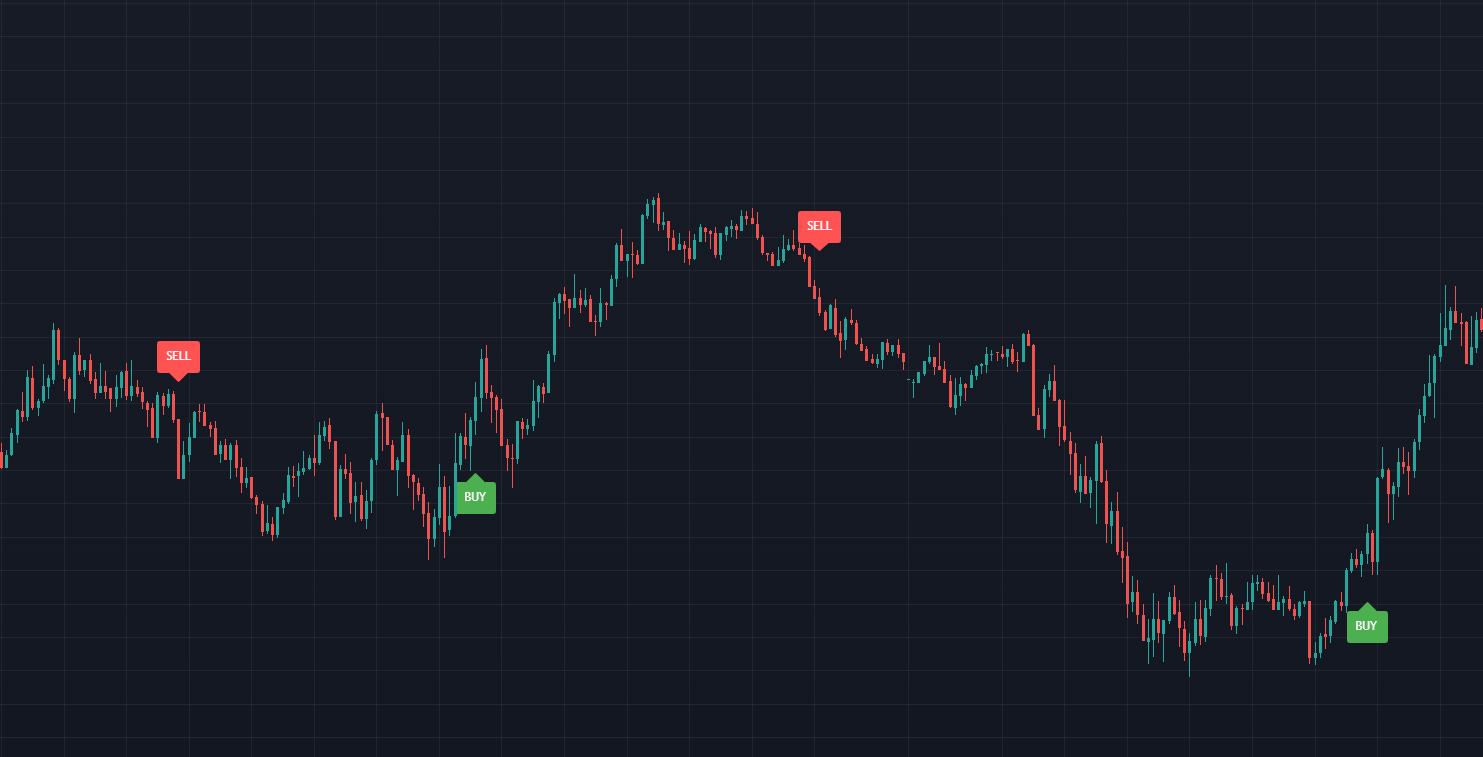 Custom Trading Indicators showing BUY and SELL signals on candlestick chart with precise entry and exit points